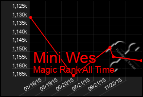 Total Graph of Mini Wes