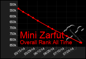 Total Graph of Mini Zarfut