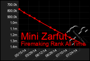 Total Graph of Mini Zarfut