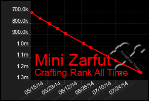 Total Graph of Mini Zarfut