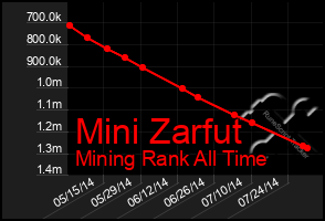 Total Graph of Mini Zarfut