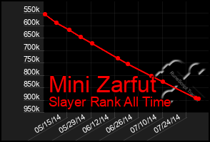 Total Graph of Mini Zarfut