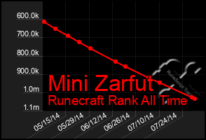 Total Graph of Mini Zarfut