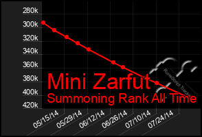 Total Graph of Mini Zarfut