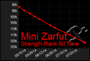 Total Graph of Mini Zarfut