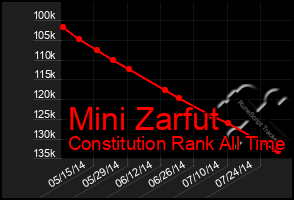 Total Graph of Mini Zarfut