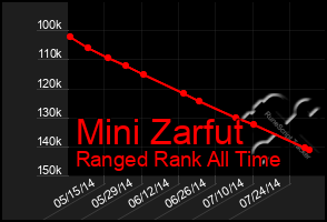 Total Graph of Mini Zarfut