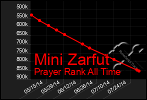 Total Graph of Mini Zarfut