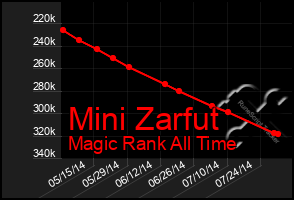 Total Graph of Mini Zarfut