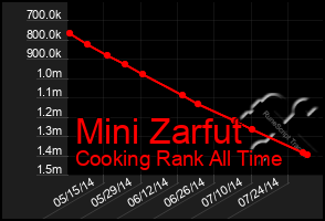 Total Graph of Mini Zarfut