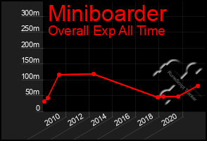 Total Graph of Miniboarder