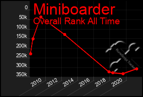 Total Graph of Miniboarder