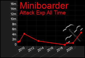 Total Graph of Miniboarder