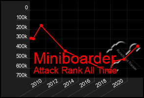 Total Graph of Miniboarder