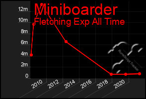 Total Graph of Miniboarder