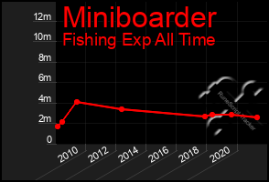Total Graph of Miniboarder