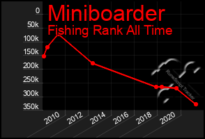 Total Graph of Miniboarder