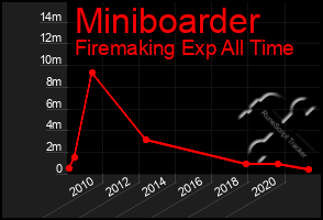 Total Graph of Miniboarder