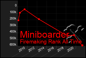 Total Graph of Miniboarder