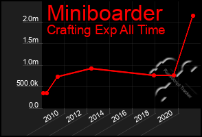Total Graph of Miniboarder