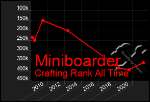 Total Graph of Miniboarder