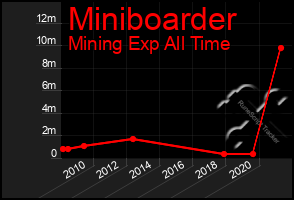 Total Graph of Miniboarder