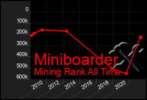 Total Graph of Miniboarder