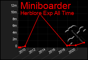 Total Graph of Miniboarder