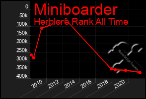 Total Graph of Miniboarder