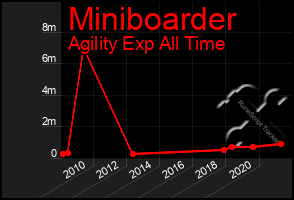 Total Graph of Miniboarder