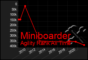 Total Graph of Miniboarder