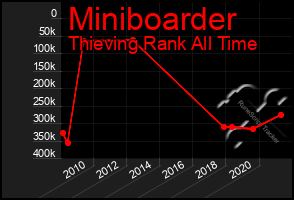 Total Graph of Miniboarder