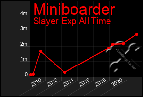 Total Graph of Miniboarder