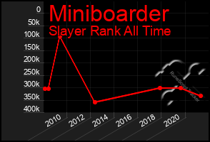 Total Graph of Miniboarder