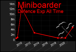 Total Graph of Miniboarder