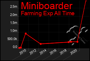 Total Graph of Miniboarder