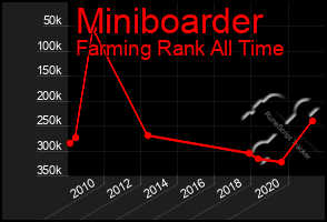 Total Graph of Miniboarder