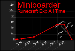 Total Graph of Miniboarder
