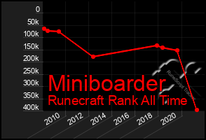 Total Graph of Miniboarder