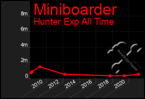 Total Graph of Miniboarder