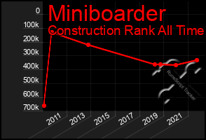 Total Graph of Miniboarder