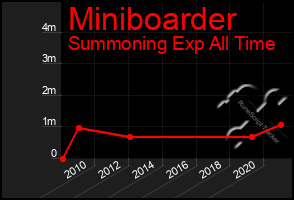 Total Graph of Miniboarder