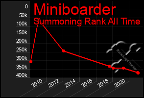 Total Graph of Miniboarder