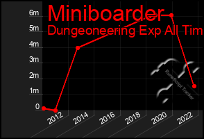 Total Graph of Miniboarder