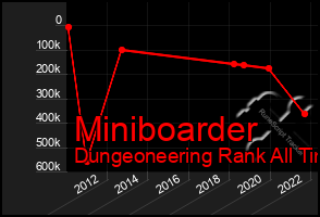 Total Graph of Miniboarder