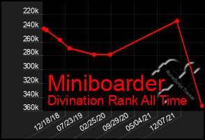 Total Graph of Miniboarder