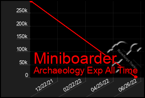 Total Graph of Miniboarder