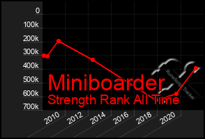 Total Graph of Miniboarder