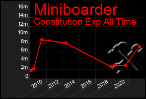 Total Graph of Miniboarder