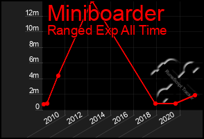 Total Graph of Miniboarder
